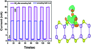 Graphical abstract: High performance few-layer GaS photodetector and its unique photo-response in different gas environments