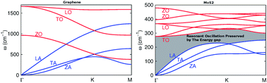 Graphical abstract: MoS2 nanoresonators: intrinsically better than graphene?