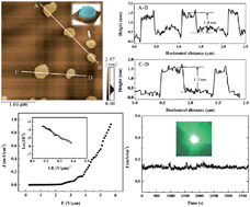 Graphical abstract: Field electron emission of layered Bi2Se3 nanosheets with atom-thick sharp edges