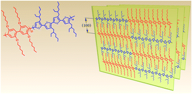 Graphical abstract: Co-crystallization phase transformations in all π-conjugated block copolymers with different main-chain moieties