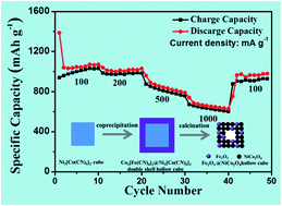 Graphical abstract: Metal–organic framework derived Fe2O3@NiCo2O4 porous nanocages as anode materials for Li-ion batteries