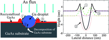 Graphical abstract: Origin of nanohole formation by etching based on droplet epitaxy