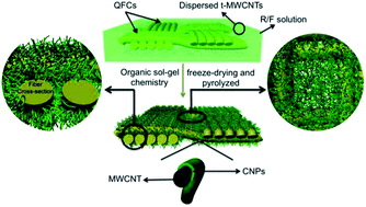 Graphical abstract: Highly conductive and flexible polymer composites with improved mechanical and electromagnetic interference shielding performances