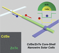 Graphical abstract: Nearly lattice matched all wurtzite CdSe/ZnTe type II core–shell nanowires with epitaxial interfaces for photovoltaics
