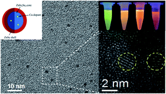 Graphical abstract: A novel approach to synthesize ultrasmall Cu doped Zn–In–Se nanocrystal emitters in a colloidal system