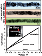 Graphical abstract: Growth of large-scale nanotwinned Cu nanowire arrays from anodic aluminum oxide membrane by electrochemical deposition process: controllable nanotwin density and growth orientation with enhanced electrical endurance performance