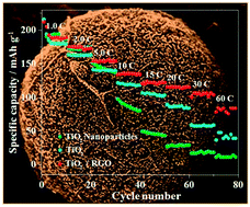 Graphical abstract: Synthesis and optimizable electrochemical performance of reduced graphene oxide wrapped mesoporous TiO2 microspheres