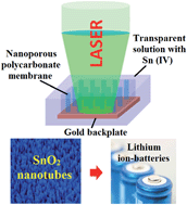 Graphical abstract: Ultrafast and scalable laser liquid synthesis of tin oxide nanotubes and its application in lithium ion batteries