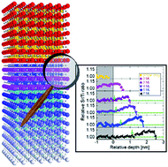 Graphical abstract: Chemistry and structure of homoepitaxial SrTiO3 films and their influence on oxide-heterostructure interfaces