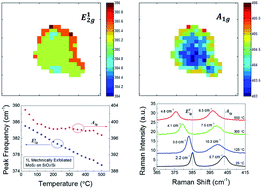 Graphical abstract: Dependence of coupling of quasi 2-D MoS2 with substrates on substrate types, probed by temperature dependent Raman scattering