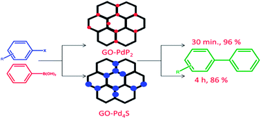 Graphical abstract: Palladium–phosphorus/sulfur nanoparticles (NPs) decorated on graphene oxide: synthesis using the same precursor for NPs and catalytic applications in Suzuki–Miyaura coupling