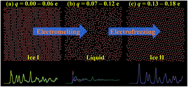 Graphical abstract: Phase transitions of a water overlayer on charged graphene: from electromelting to electrofreezing