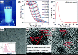 Graphical abstract: Comment on “Strongly luminescent monolayered MoS2 prepared by effective ultrasound exfoliation” [Nanoscale, 2013, 5, 3387]