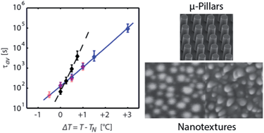 Graphical abstract: Rational nanostructuring of surfaces for extraordinary icephobicity