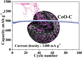 Graphical abstract: Electrochemical properties of micron-sized, spherical, meso- and macro-porous Co3O4 and CoO–carbon composite powders prepared by a two-step spray drying process