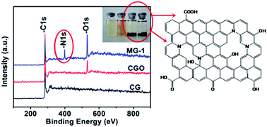 Graphical abstract: Preparation of N-doped graphene by reduction of graphene oxide with mixed microbial system and its haemocompatibility