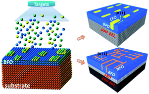 Graphical abstract: Orientation-tuning in self-assembled heterostructures induced by a buffer layer