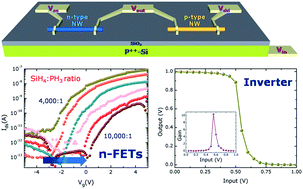 Graphical abstract: High performance Si nanowire field-effect-transistors based on a CMOS inverter with tunable threshold voltage