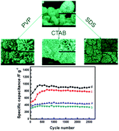 Graphical abstract: Surfactant dependent self-organization of Co3O4 nanowires on Ni foam for high performance supercapacitors: from nanowire microspheres to nanowire paddy fields