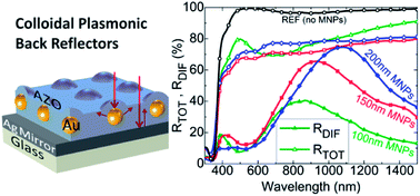 Graphical abstract: Colloidal plasmonic back reflectors for light trapping in solar cells