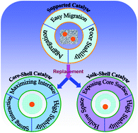 Graphical abstract: Noble metal nanoparticle@metal oxide core/yolk–shell nanostructures as catalysts: recent progress and perspective