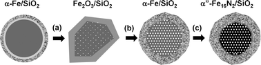 Graphical abstract: Gas phase preparation of spherical core–shell α′′-Fe16N2/SiO2 magnetic nanoparticles