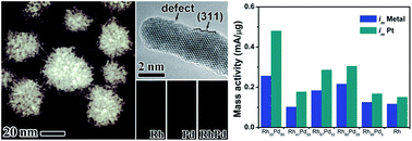 Graphical abstract: Facile synthesis of Rh–Pd alloy nanodendrites as highly active and durable electrocatalysts for oxygen reduction reaction