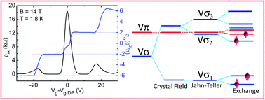 Graphical abstract: Magnetic moments in graphene with vacancies