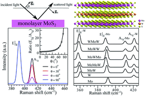 Graphical abstract: First-principles Raman spectra of MoS2, WS2 and their heterostructures