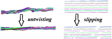 Graphical abstract: Microstructural evolution of carbon nanotube fibers: deformation and strength mechanism