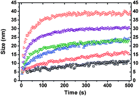 Graphical abstract: Pulsed supercritical synthesis of anatase TiO2 nanoparticles in a water–isopropanol mixture studied by in situ powder X-ray diffraction