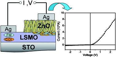 Graphical abstract: Crystal synthesis and effects of epitaxial perovskite manganite underlayer conditions on characteristics of ZnO nanostructured heterostructures