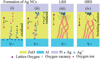 Graphical abstract: Performance improvement of resistive switching memory achieved by enhancing local-electric-field near electromigrated Ag-nanoclusters