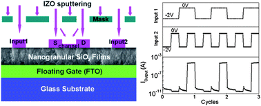 Graphical abstract: Self-assembled dual in-plane gate thin-film transistors gated by nanogranular SiO2 proton conductors for logic applications