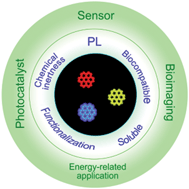 Graphical abstract: Focusing on luminescent graphene quantum dots: current status and future perspectives