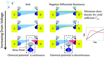 Graphical abstract: Carrier sheet density constrained anomalous current saturation of graphene field effect transistors: kinks and negative differential resistances
