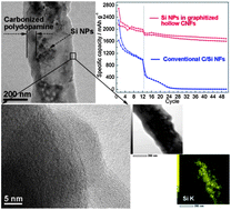 Graphical abstract: Silicon nanoparticles encapsulated in hollow graphitized carbon nanofibers for lithium ion battery anodes