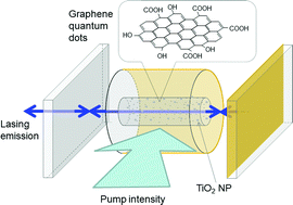 Graphical abstract: Realization of lasing emission from graphene quantum dots using titanium dioxide nanoparticles as light scatterers