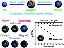 Graphical abstract: A versatile cooperative template-directed coating method to construct uniform microporous carbon shells for multifunctional core–shell nanocomposites