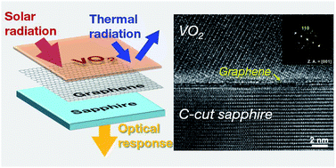 Graphical abstract: Enhanced optical response of hybridized VO2/graphene films