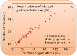 Graphical abstract: The expanding universe of thiolated gold nanoclusters and beyond