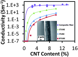 Graphical abstract: Clothing polymer fibers with well-aligned and high-aspect ratio carbon nanotubes
