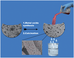 Graphical abstract: Biomimetic metal oxides for the extraction of nanoparticles from water