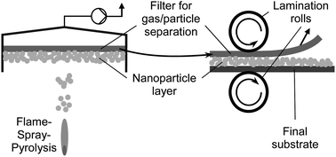 Graphical abstract: Transfer of highly porous nanoparticle layers to various substrates through mechanical compression