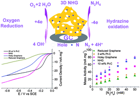 Graphical abstract: Nitrogen doped holey graphene as an efficient metal-free multifunctional electrochemical catalyst for hydrazine oxidation and oxygen reduction
