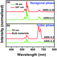 Graphical abstract: Phase transition, size control and color tuning of NaREF4:Yb3+, Er3+ (RE = Y, Lu) nanocrystals