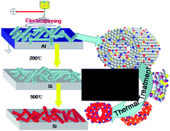 Graphical abstract: Electrospinning–thermal treatment synthesis: a general strategy to decorate highly porous nanotubes on both internal and external side-walls with metal oxide/noble metal nanoparticles