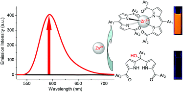 Graphical abstract: From nonconjugation to conjugation: novel meso-OH substituted dipyrromethanes as fluorescence turn-on Zn2+ probes