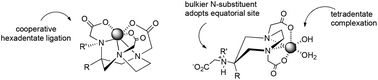 Graphical abstract: Conformational analysis and synthetic approaches to polydentate perhydro-diazepine ligands for the complexation of gallium(iii)