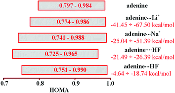 Graphical abstract: Effect of H-bonding and complexation with metal ions on the π-electron structure of adenine tautomers